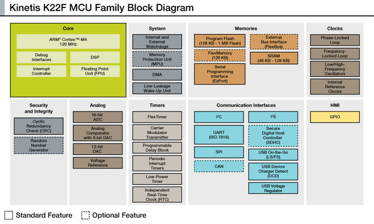 chip freescale 2