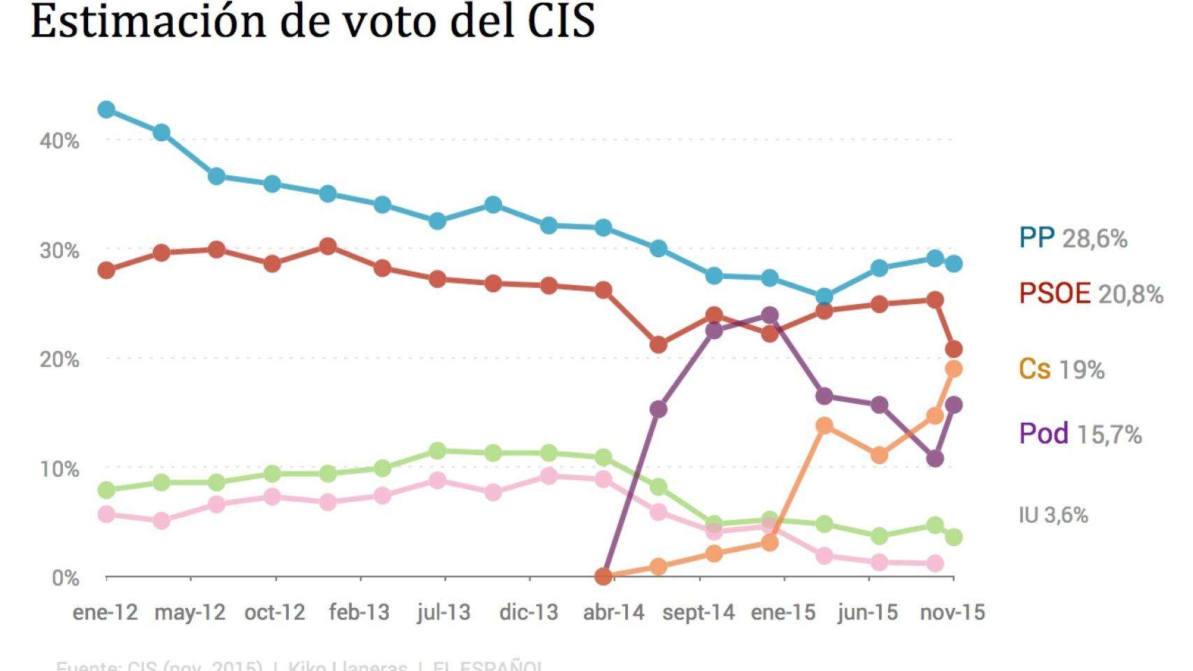 La evolución del CIS.