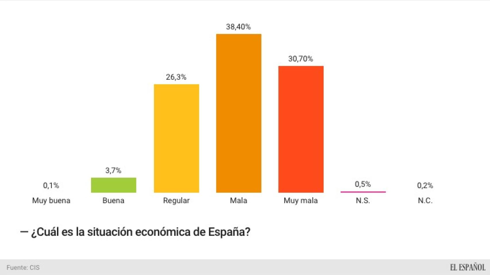 Así ven los ciudadanos la economía.