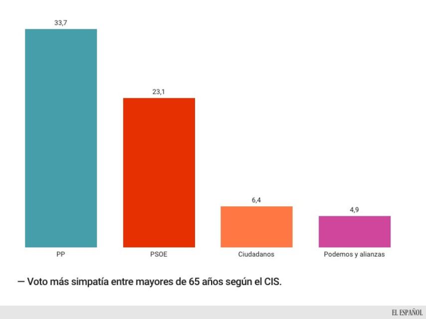 El voto de los mayores.
