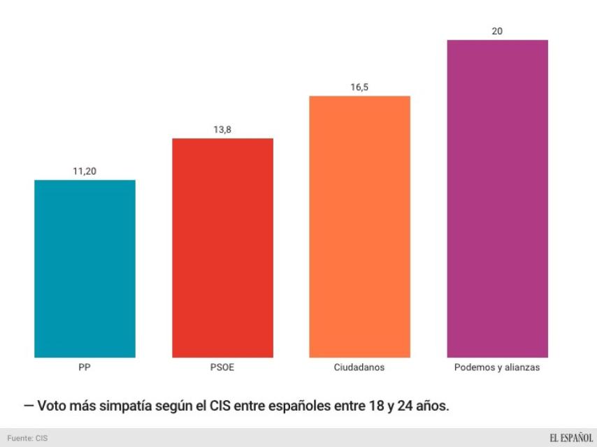 El voto de los jóvenes.