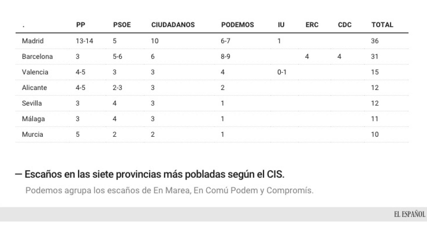 Las provincias más pobladas.