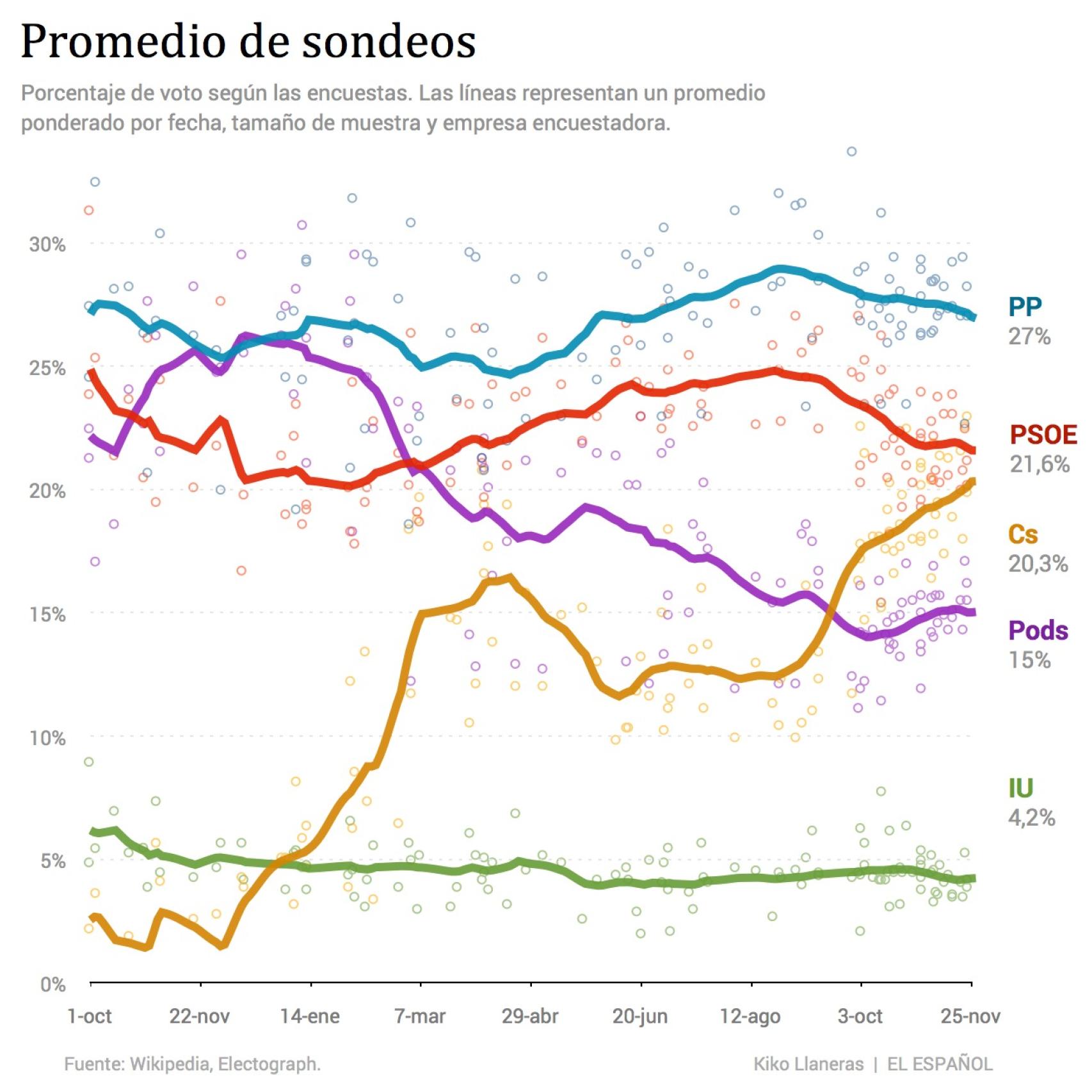 El promedio desde octubre de 2014.