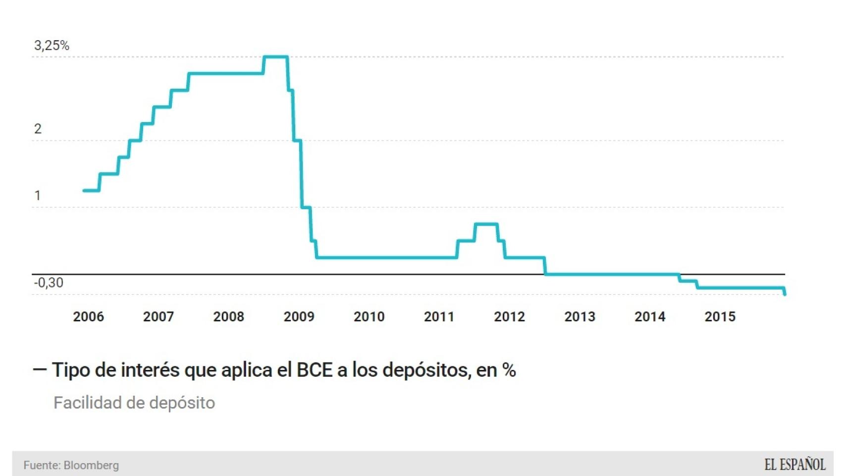 Penalización y tipos negativos para la banca.