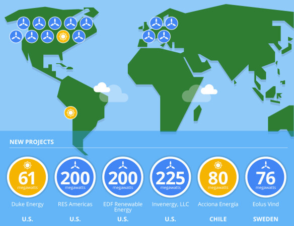 googlevolumendeenergíarenovable2