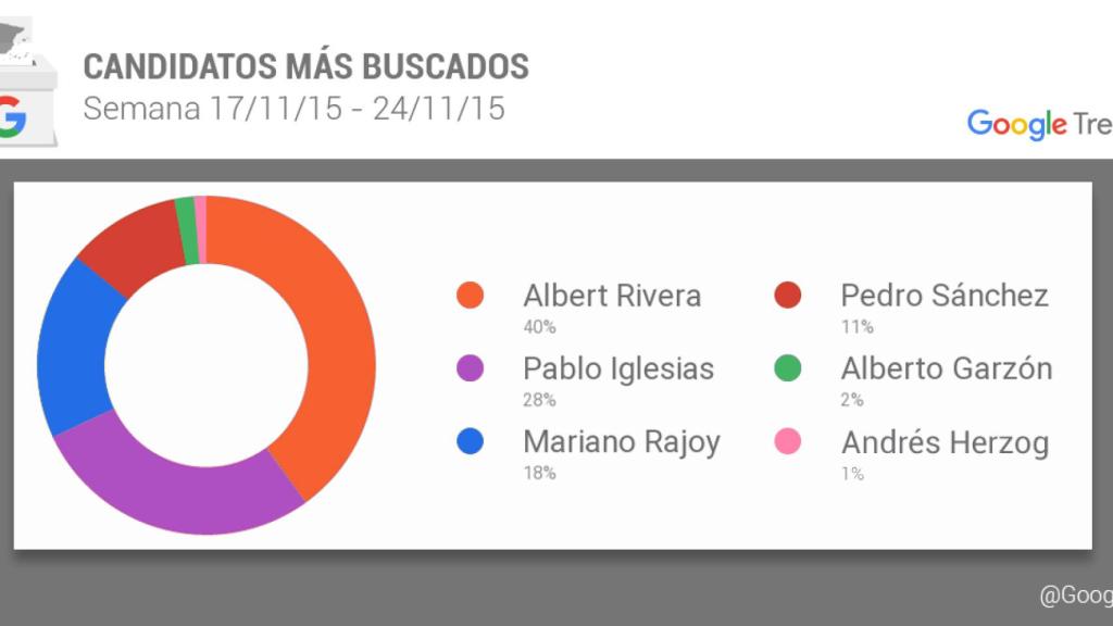 Google ya sabe qué votaremos en las próximas elecciones
