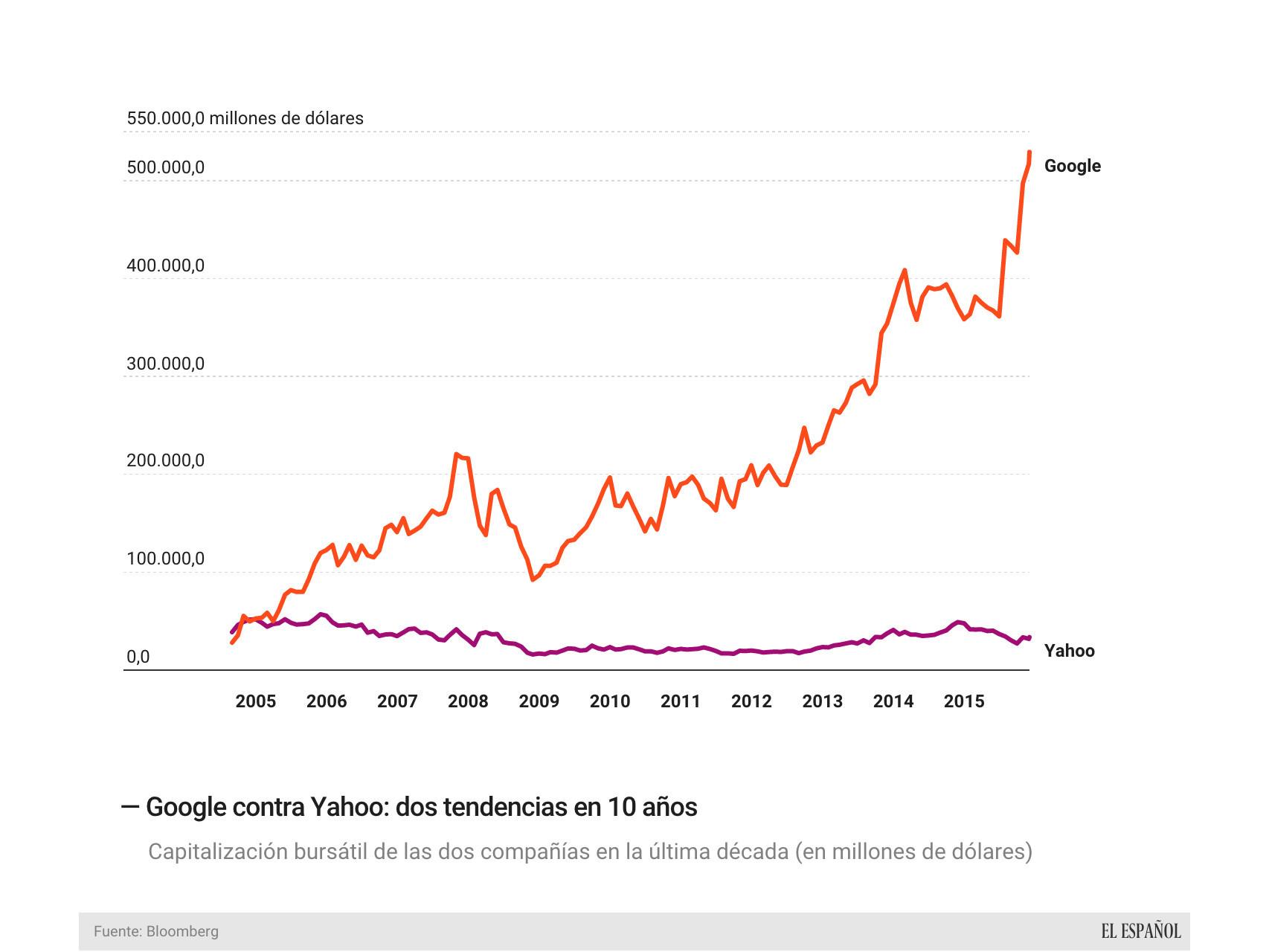 La evolución en bolsa de Google y Yahoo durante la última década.