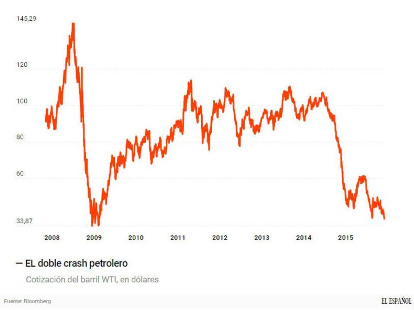 Cotización del barril West Texas, en dólares