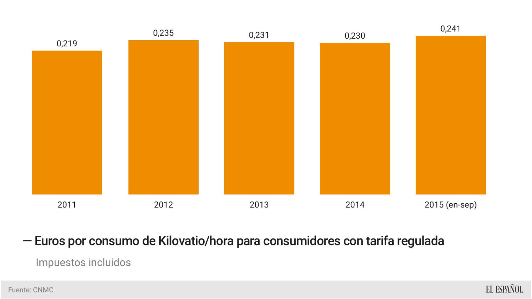 Evolución del precio de la luz de los consumidores domésticos en los últimos cuatro años.