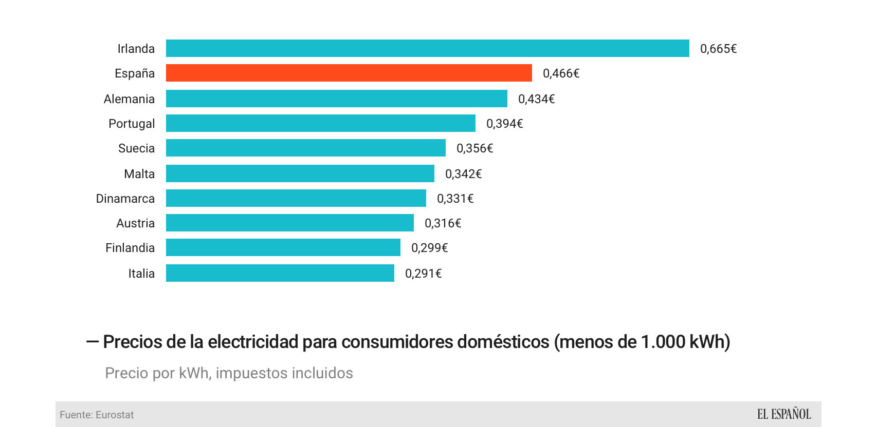 Precios de la luz en Europa