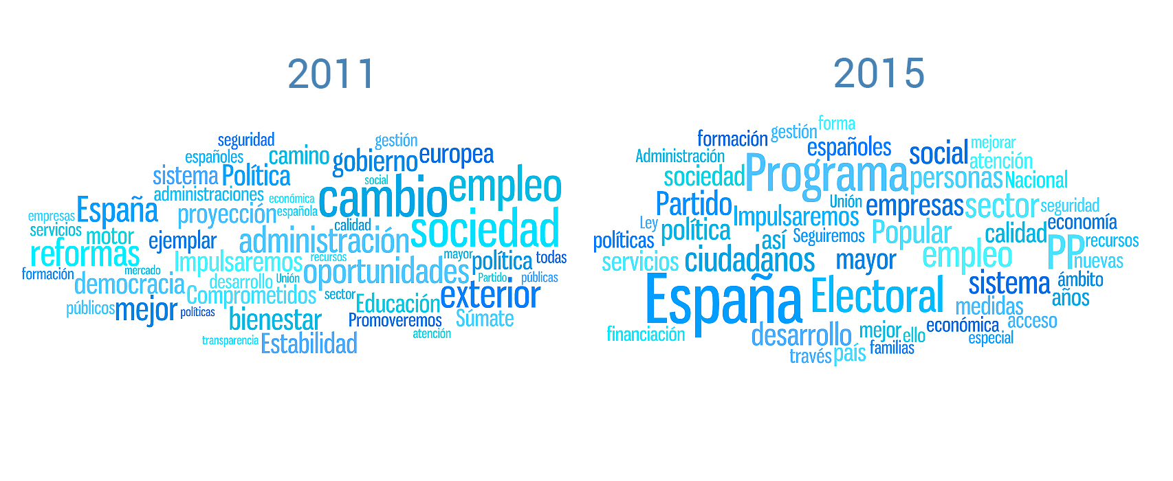 La comparativa del programa del PP de 2011 y 2015.