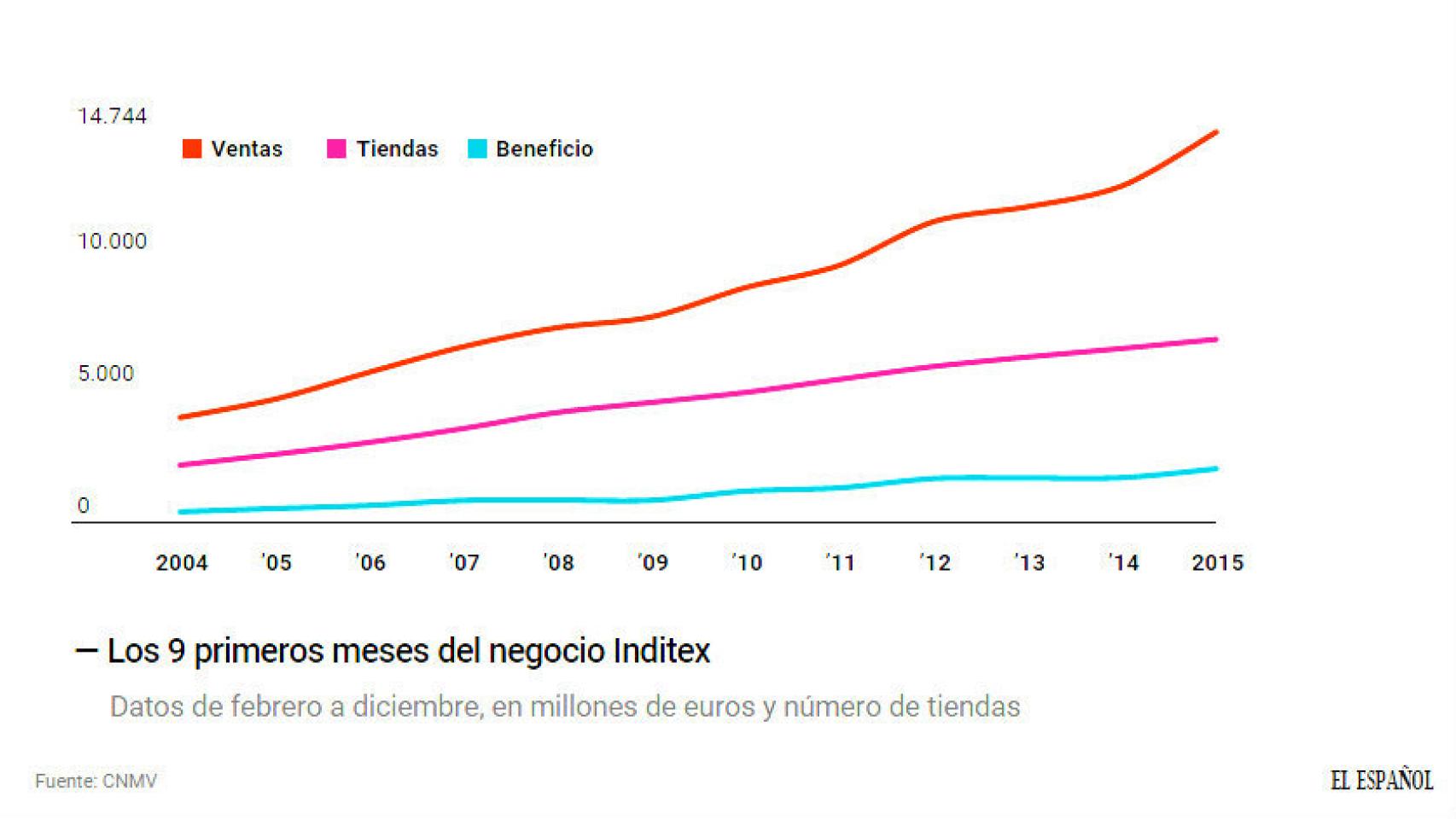 Las cifras del gigante textil.