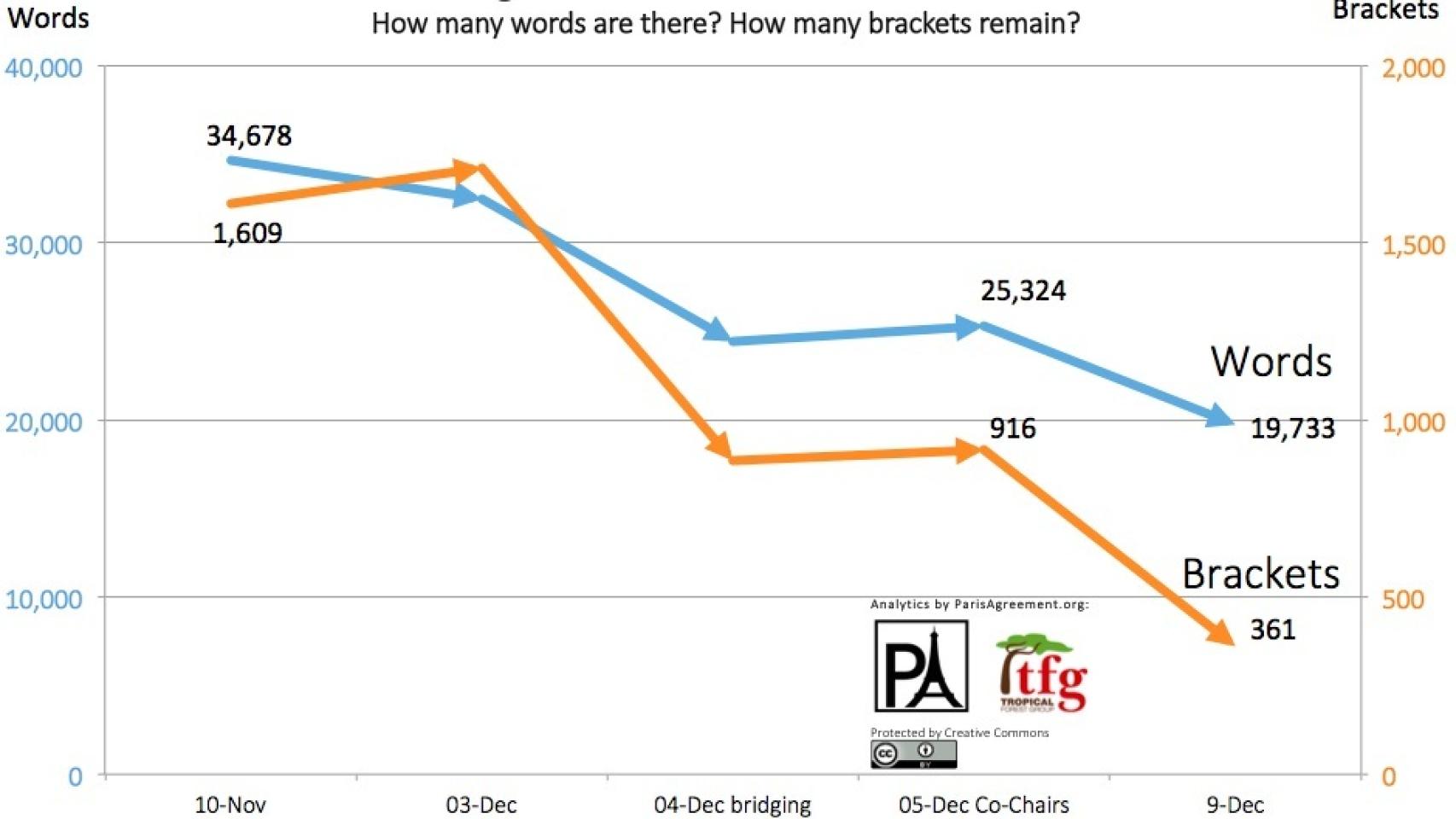 Avance del acuerdo, en azul las palabras, en naranja los corchetes.