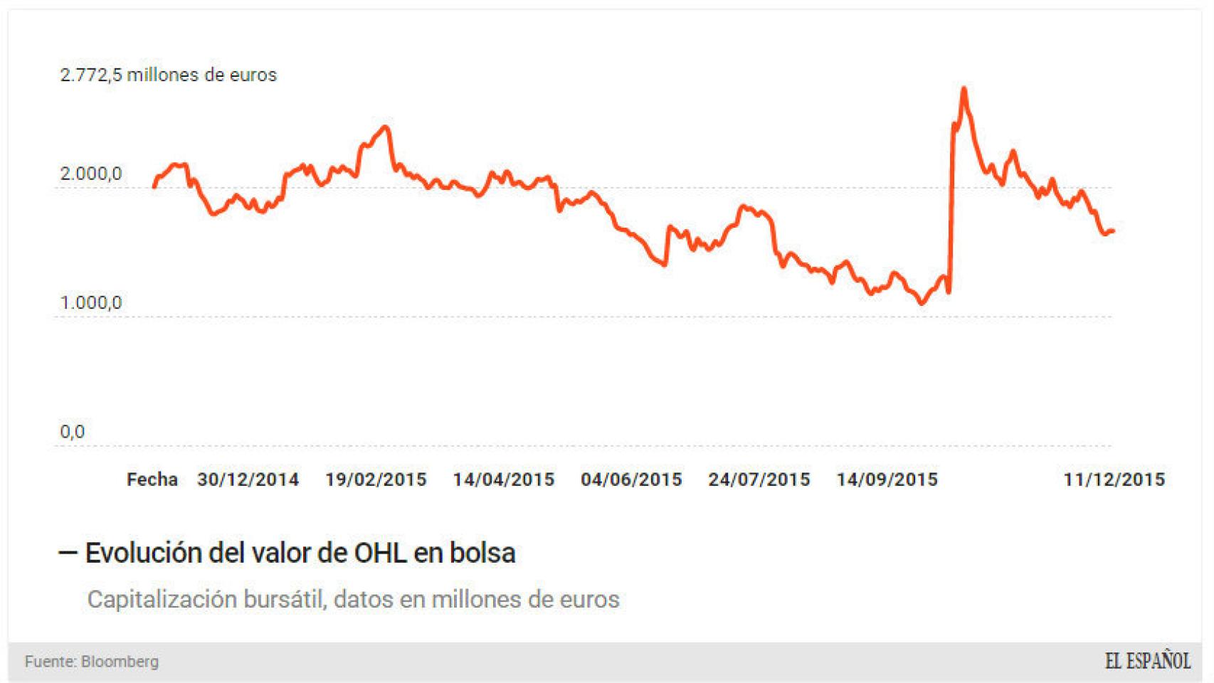 Capitalización de OHL.