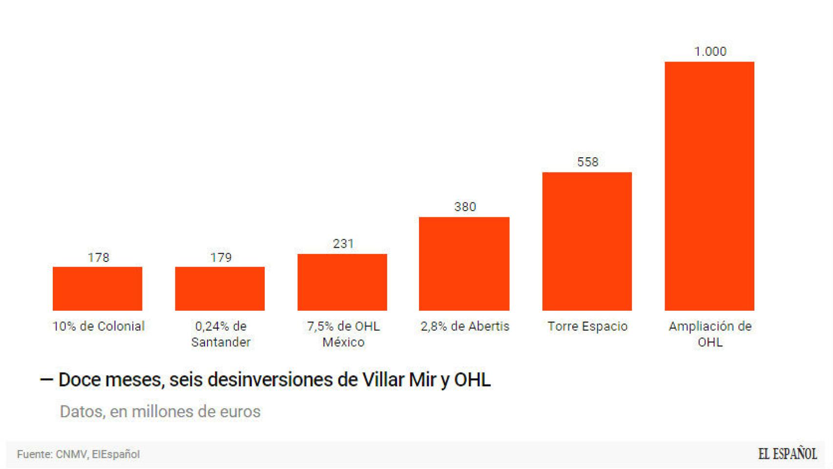 Las ventas de Villar Mir y OHL.