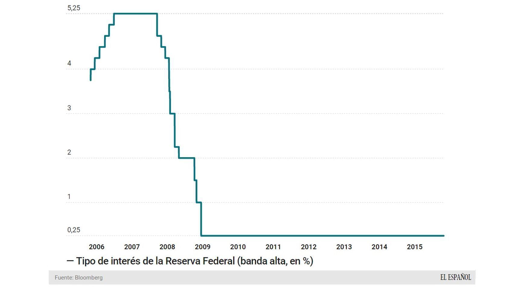 Evolución del precio del dinero en EEUU.