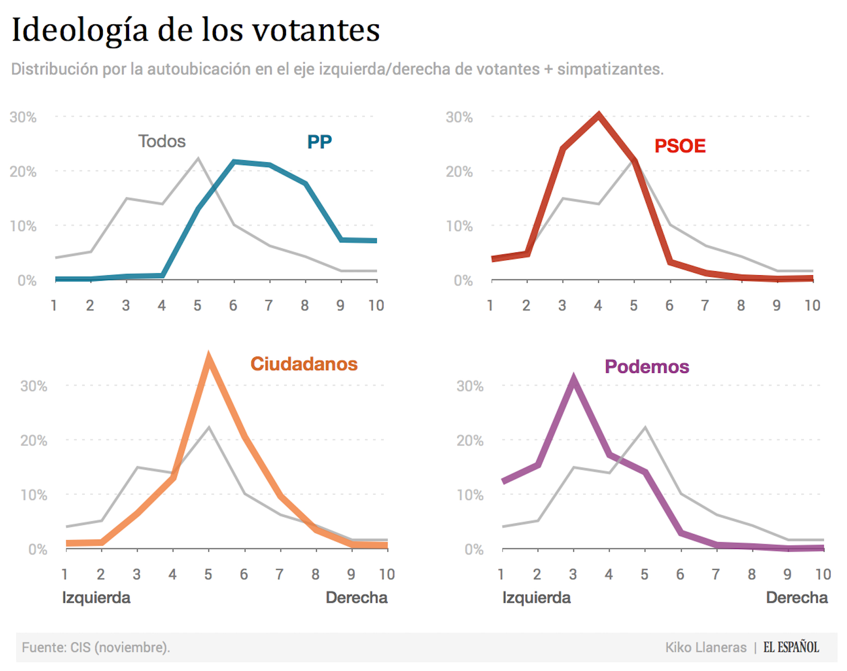 La ideología de cada partido.