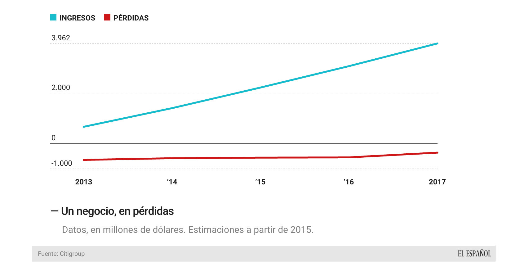 La evolución de beneficios y ventas de la compañía.