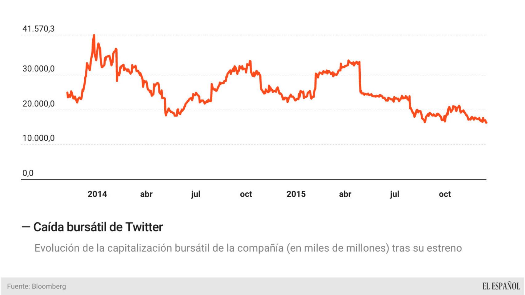 Evolución de la capitalización bursátil de Twitter.