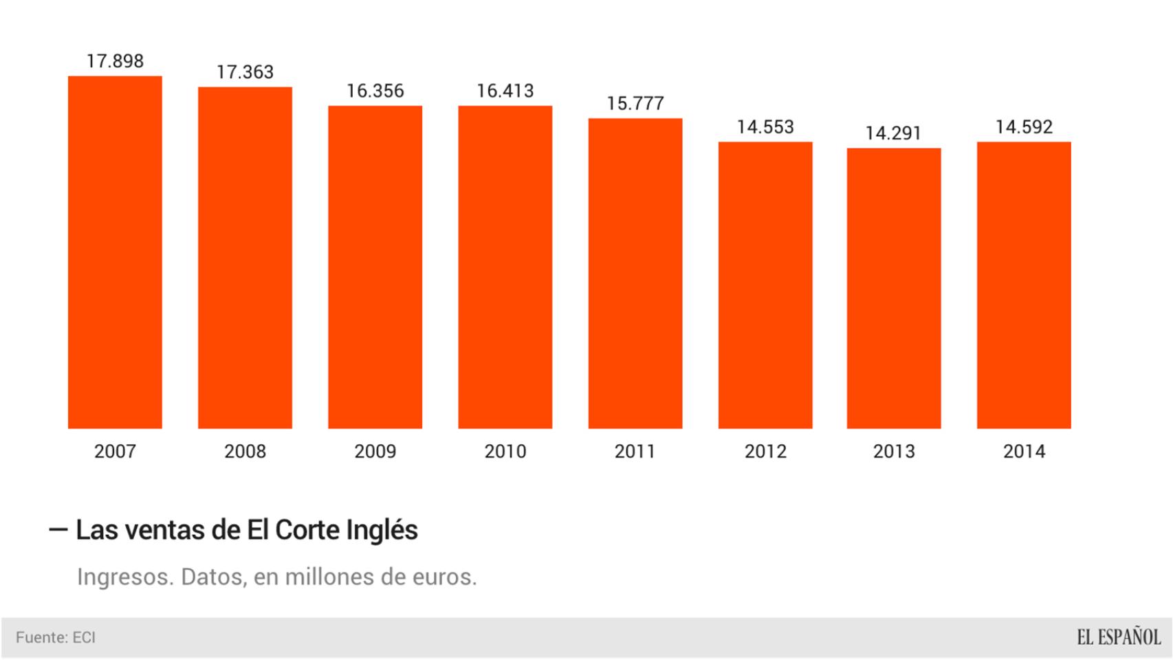 Evolución de las ventas de El Corte Inglés