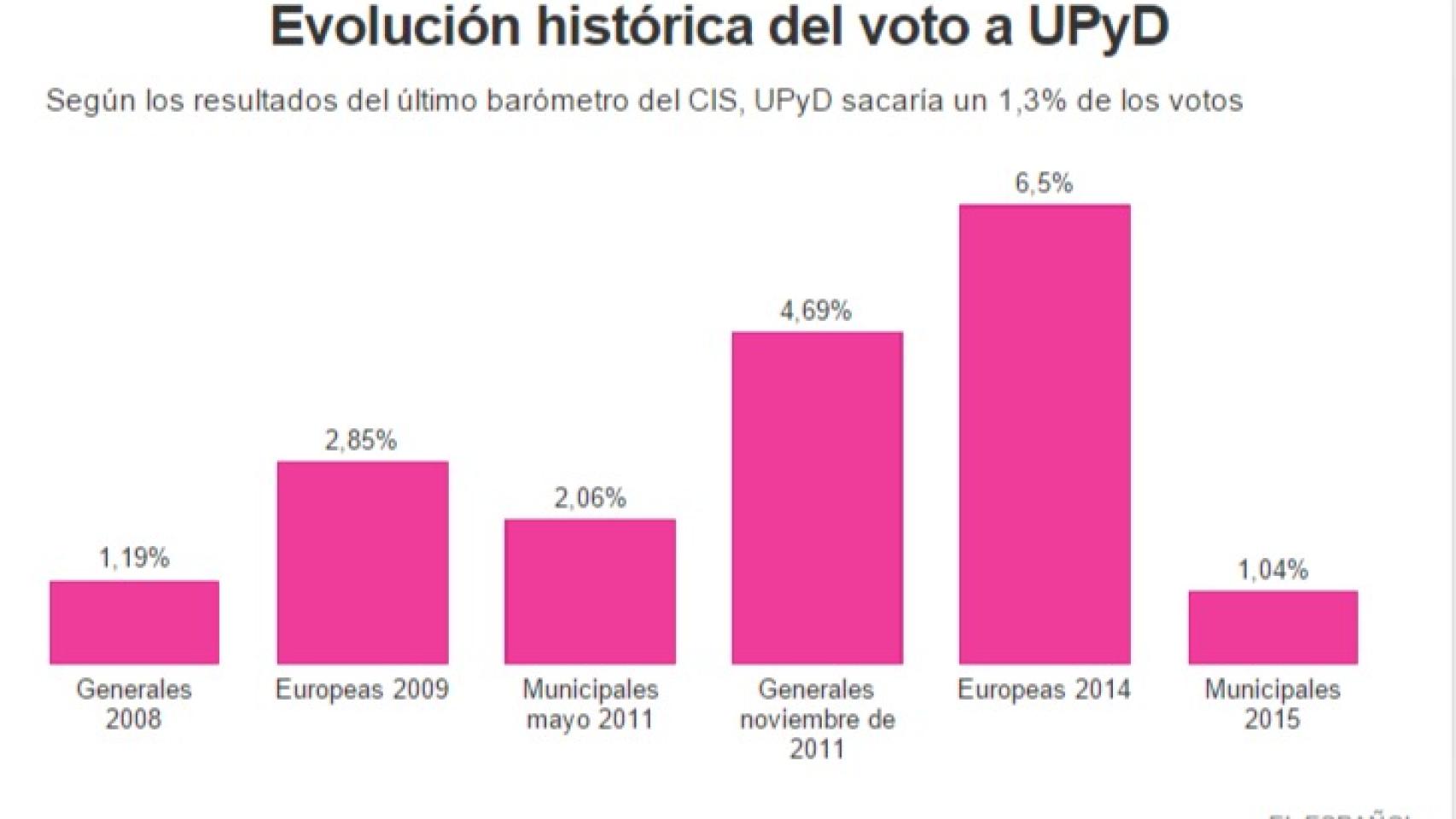 El peor año de UPyD.