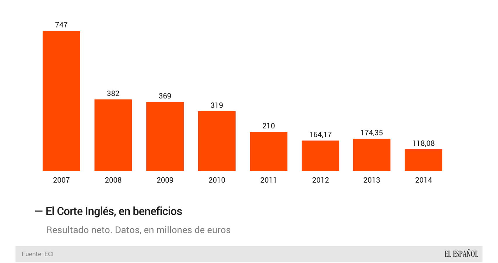 Evolución del beneficio de El Corte Inglés
