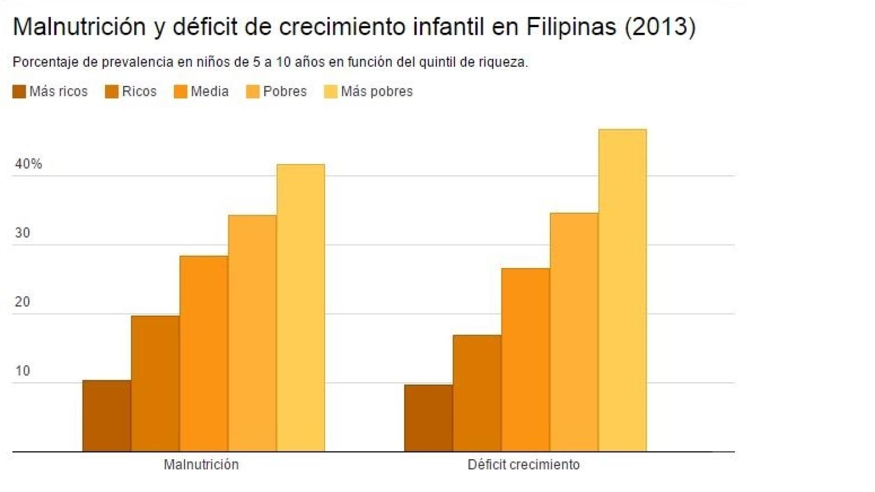 Malnutrición y déficit de crecimiento infantil en Filipinas (2013)