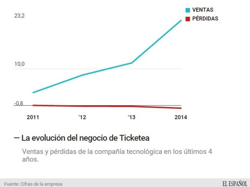 La evolución de Ticketea.