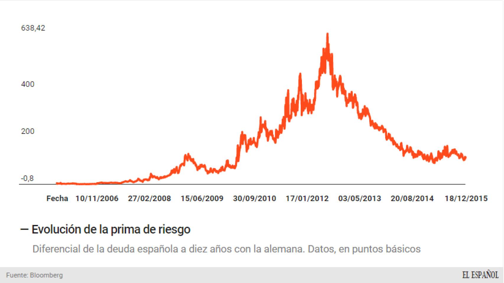 La prima de riesgo, pesadilla de la crisis.
