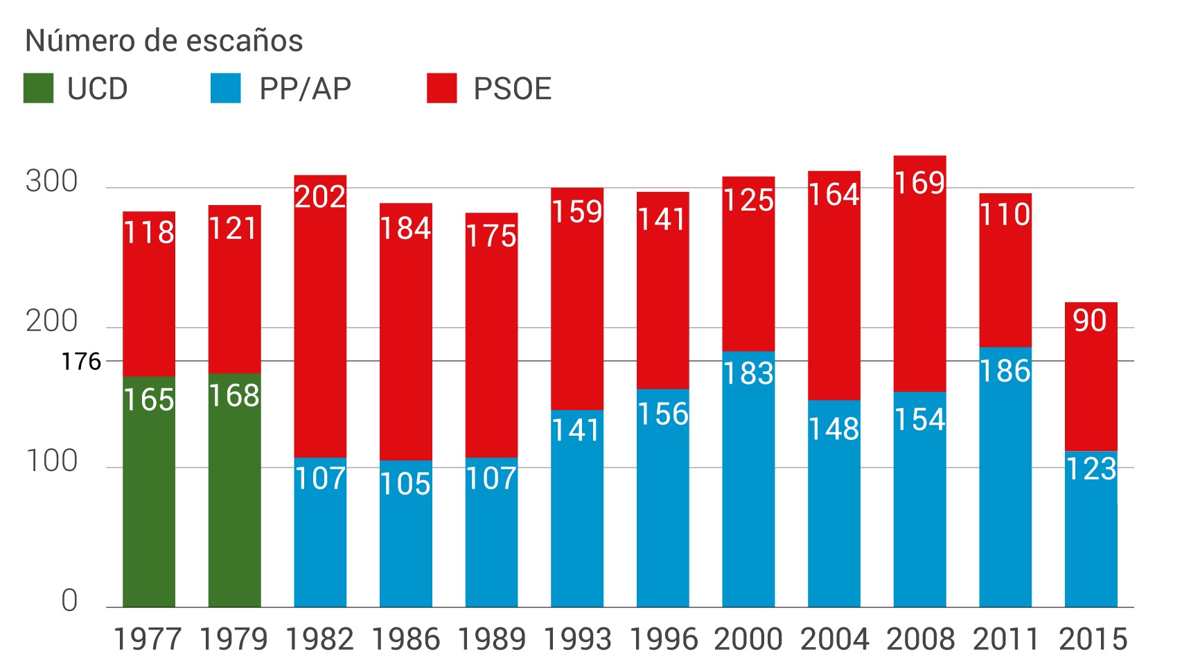 El bipartidismo a lo largo de su historia.