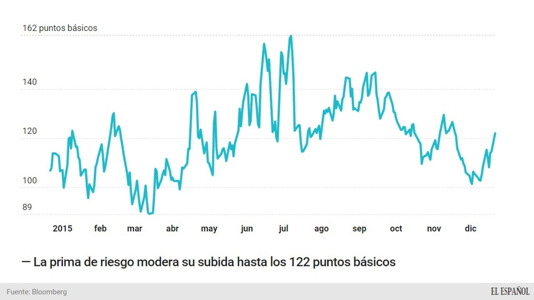 La prima se modera a media sesión.