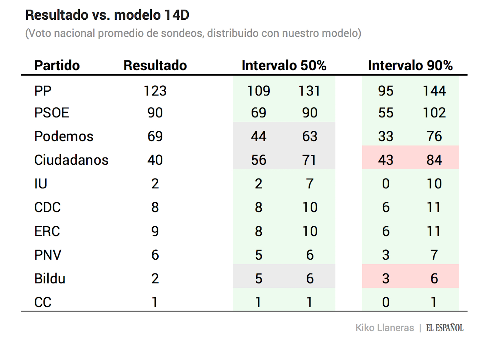 Resultados con los intervalos al 50% y al 90% de confianza.