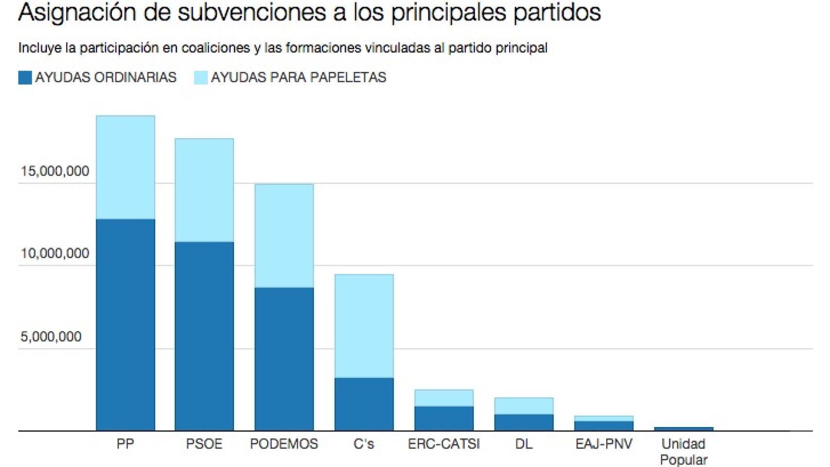 Este es el reparto que resulta de los resultados electorales, pero cada partido solo cobrará aquello que haya gastado y justifique ante el Tribunal de Cuentas.