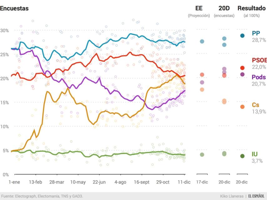Promedio y resultado.