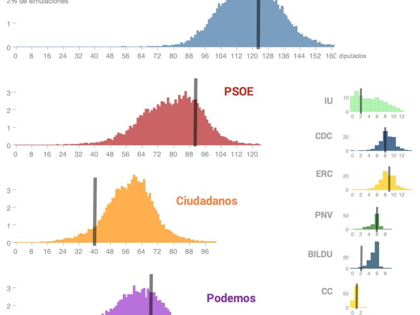 Los resultados con relación a los sondeos.
