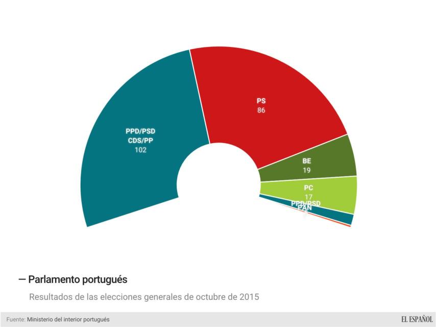 Los socialistas gobiernan en minoría, pero con un gran apoyo de la izquierda.