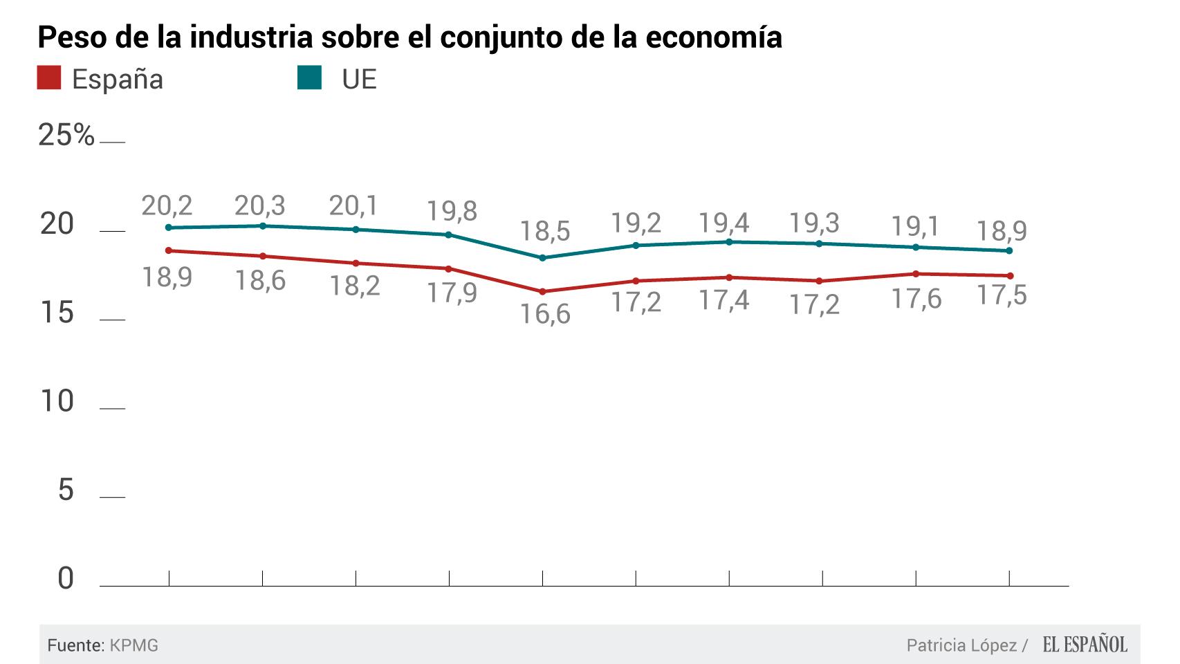 Evolución del peso de la industria en la economía