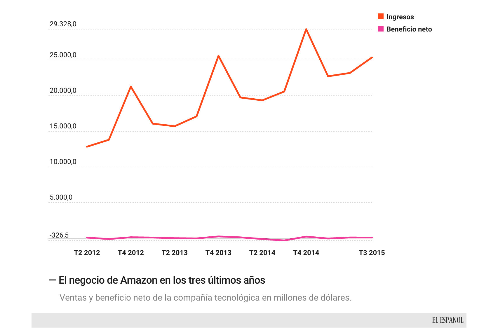 Evolución de ventas y beneficios de Amazon.