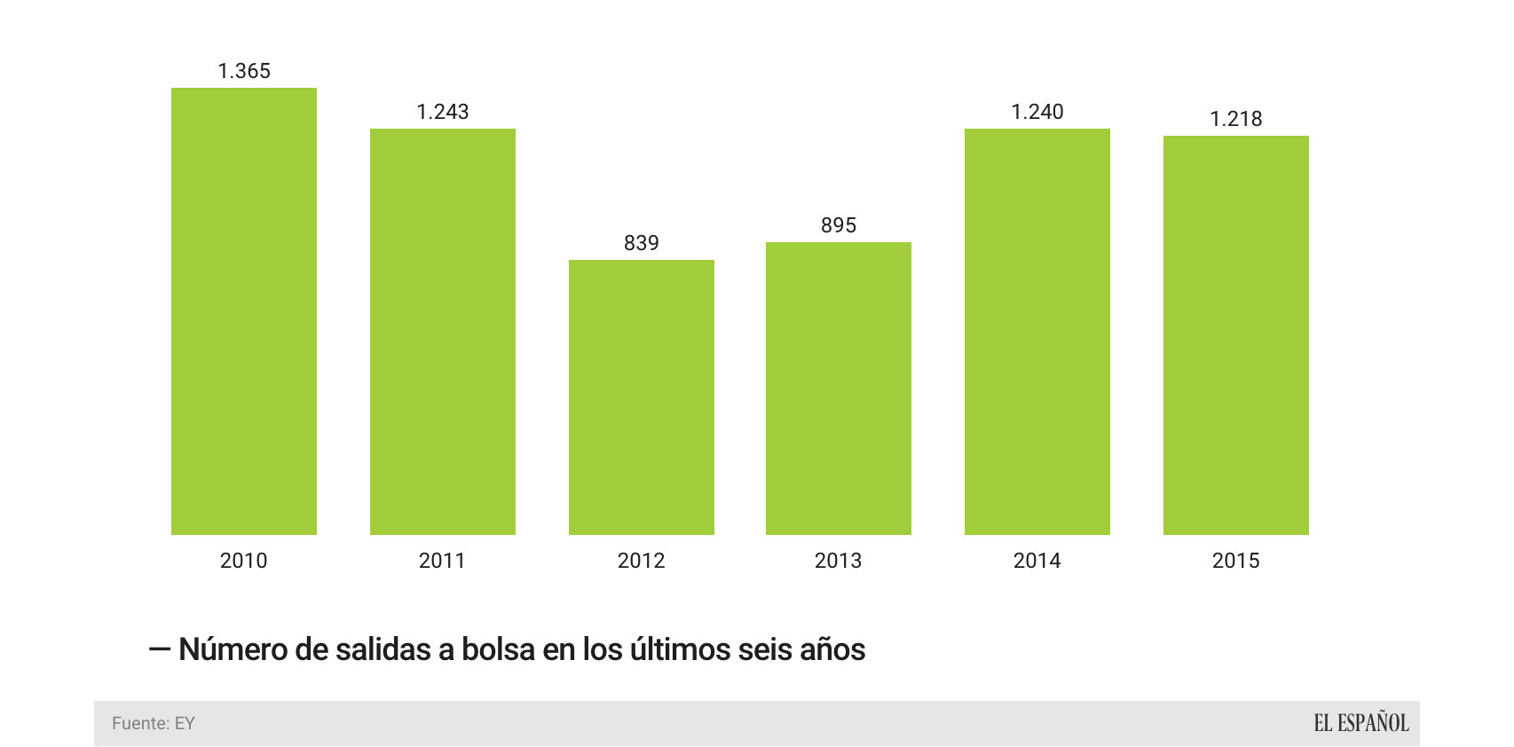 Evolución del número de OPV.