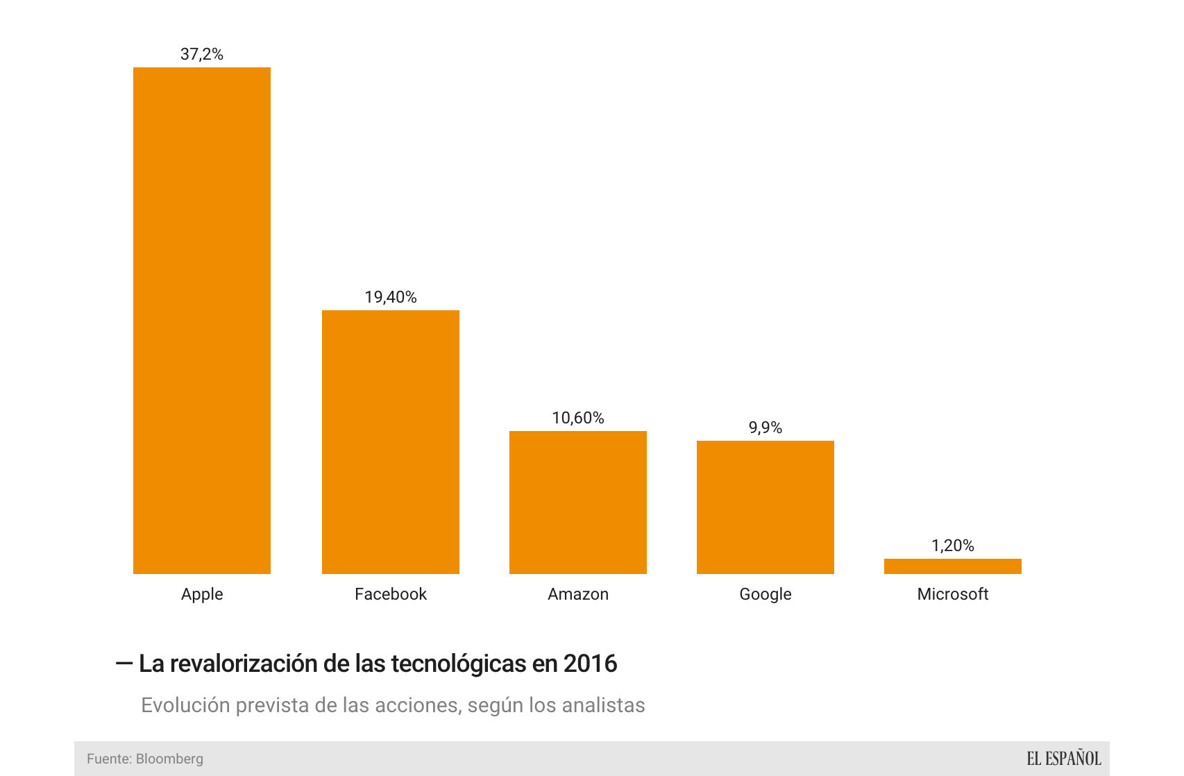 La revalorización que tendrá lugar en las grandes tecnológicas, según los analistas.