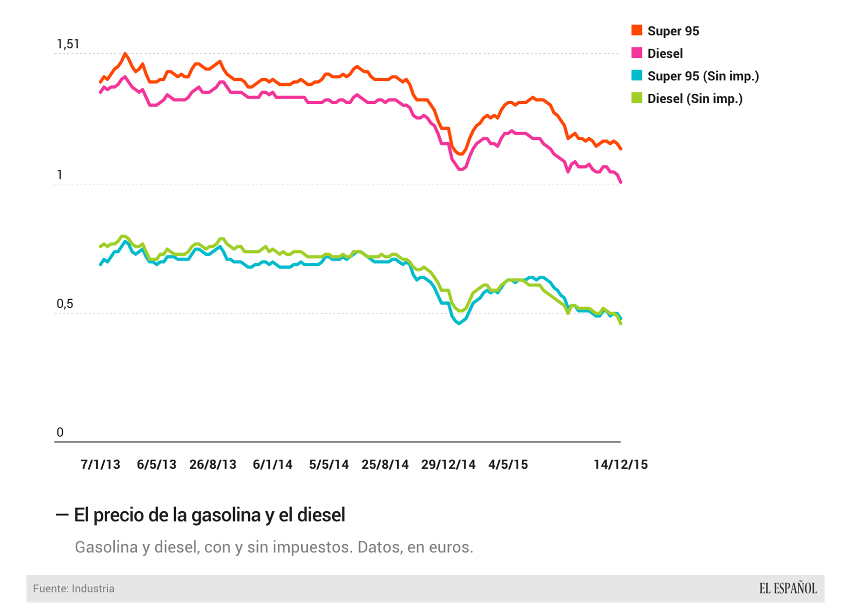 Evolución de los carburantes.