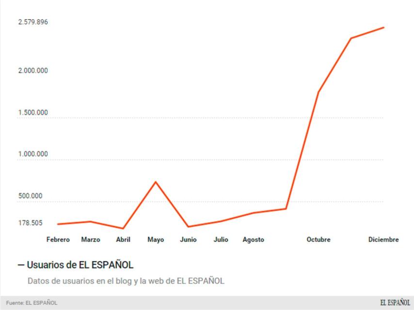 Datos de EL ESPAÑOL