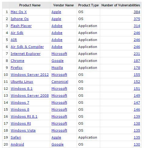 software-vulnerabilidades-2015