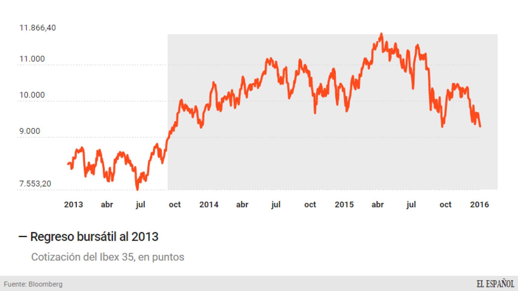Cotización del Ibex 35.