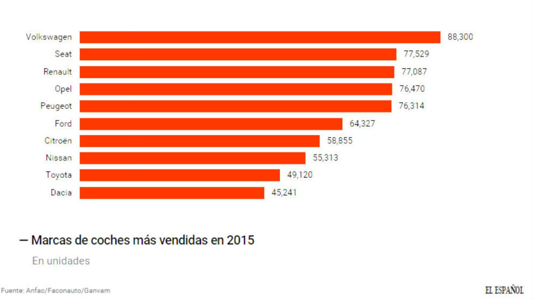 Marcas de coches más vendidas en 2015