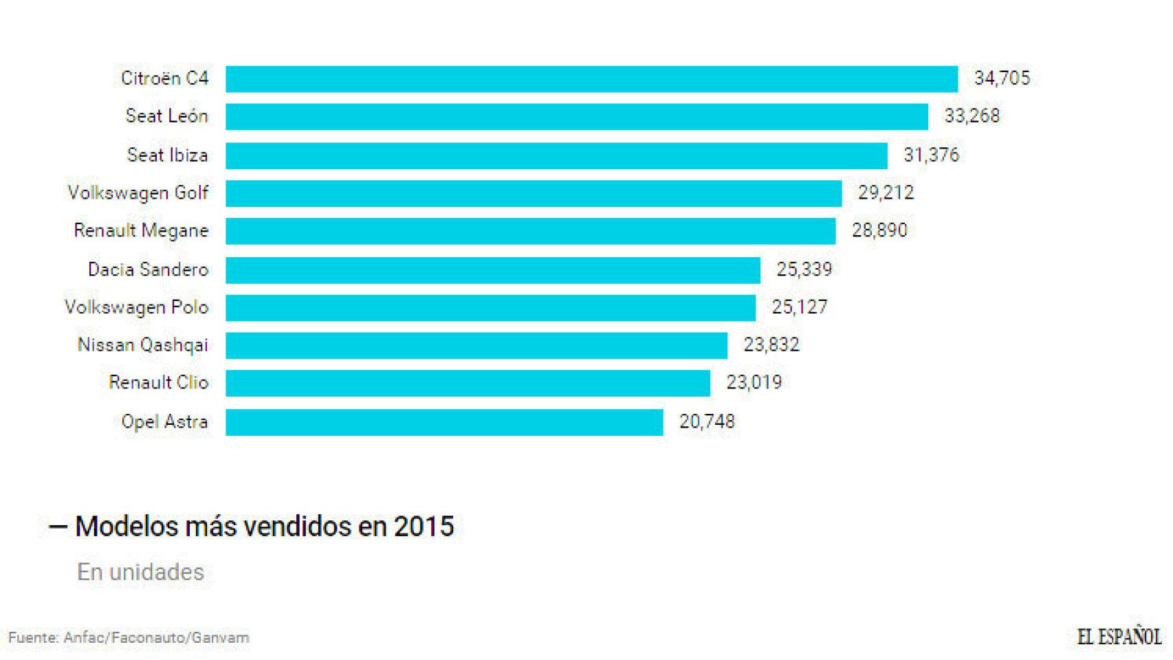 Modelos de coches más vendidos en 2015