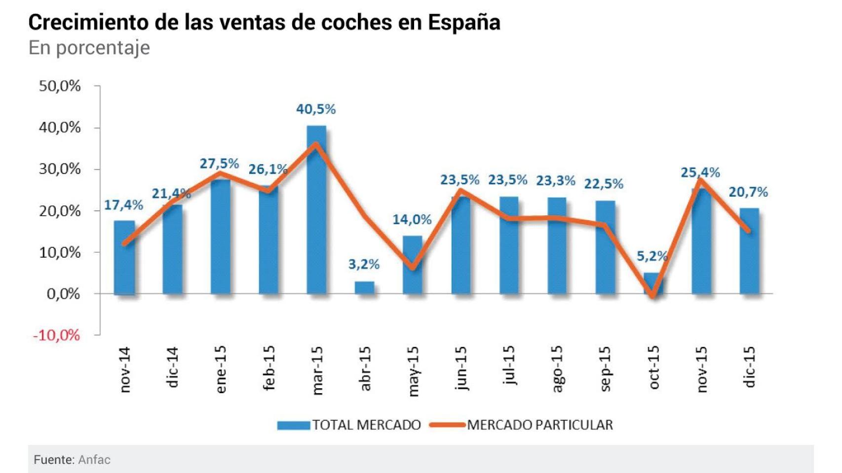 Evolución de las ventas de coches en porcentaje durante los últimos meses