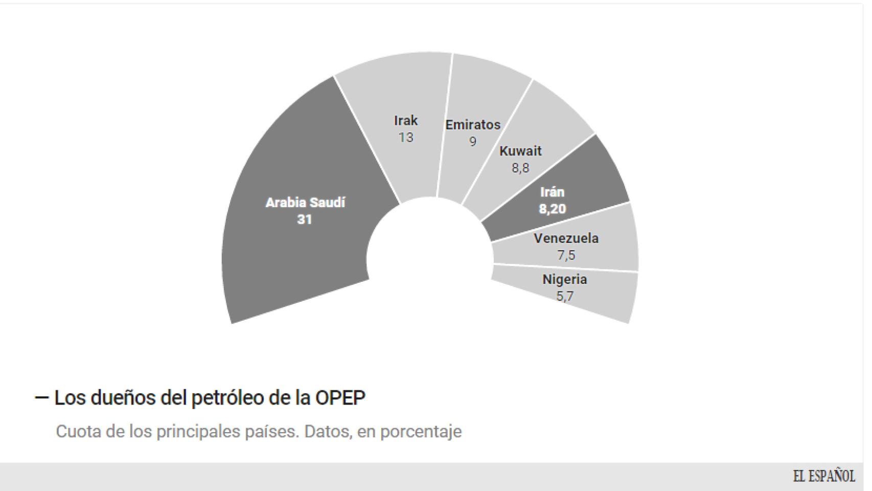 Principales exportadores de crudo.