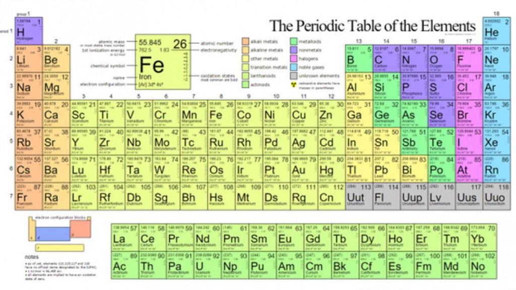 tabla periodica 2