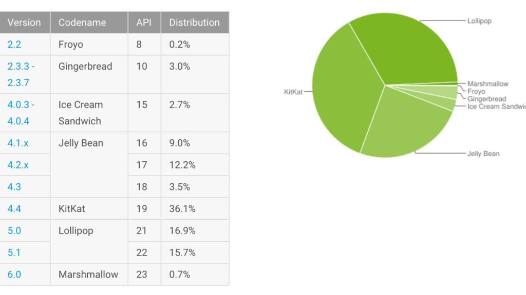 Informe Android enero 2016: Lollipop crece pero Marshmallow no despega